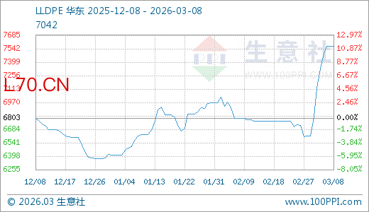 03月08日LLDPE价格7566.66元/吨 5天上涨6.20%