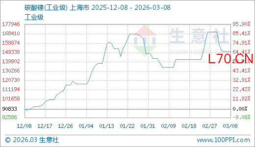 03月08日碳酸锂154000.00元/吨 30天上涨13.24%