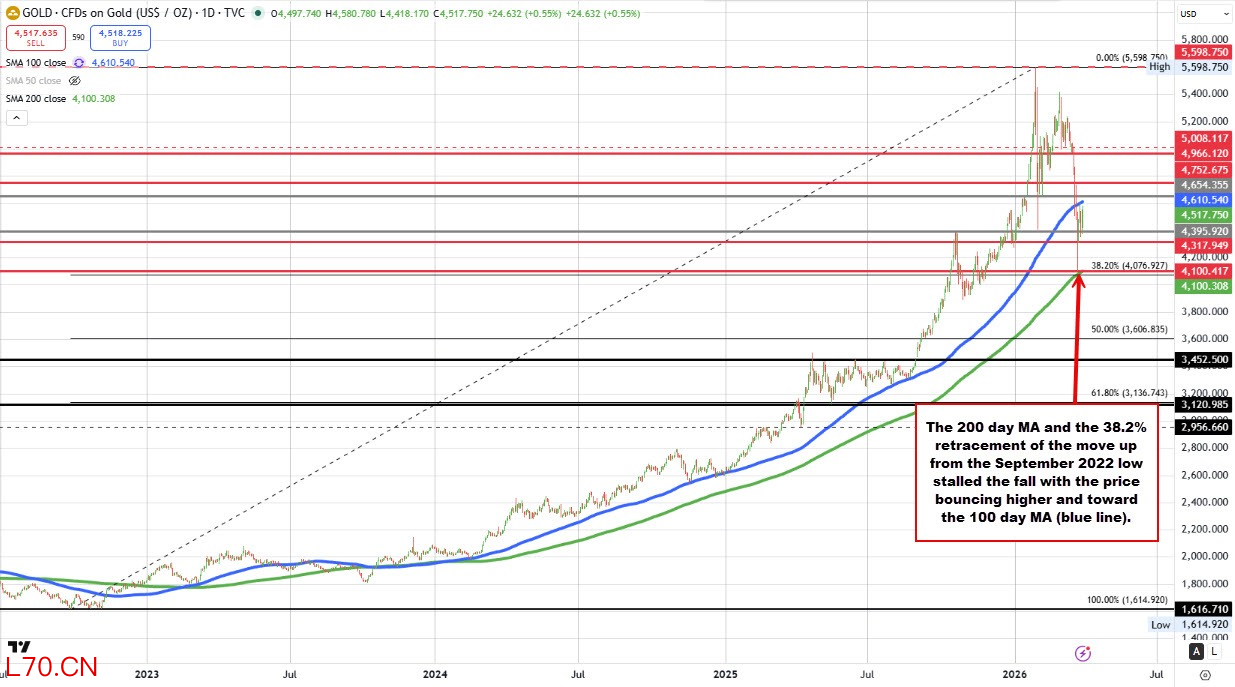 （黄金小时图 来源：tradingview）
