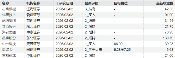 25股获券商买入评级，宏发股份目标涨幅达37.66%