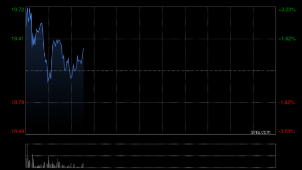 光通信概念股集体上涨 汇聚科技涨超6%长飞光纤光缆涨超3%