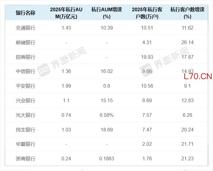 私人银行资产管理规模和客户数量（界面新闻制图，数据来源：银行年报）