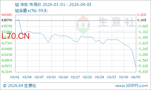 生意社：刚果金发布钴矿出口配额管控新规 钴价大跌