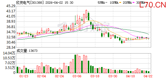 欣灵电气：截至4月20日公司股东户数为11208户