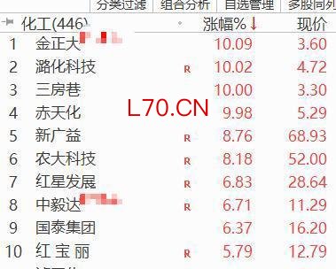 伊朗局势叠加春耕预期，A股化肥概念逆势批量涨停