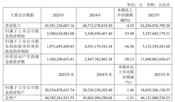 传音控股2025年Q4净利下滑七成，元器件供应渠道狭窄，价格飙升“吃掉”毛利