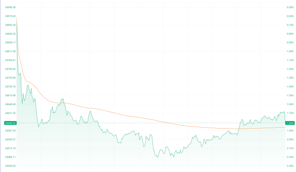 港股收盘 | 三大指数全线回调 大模型“双雄”逆势涨超5%