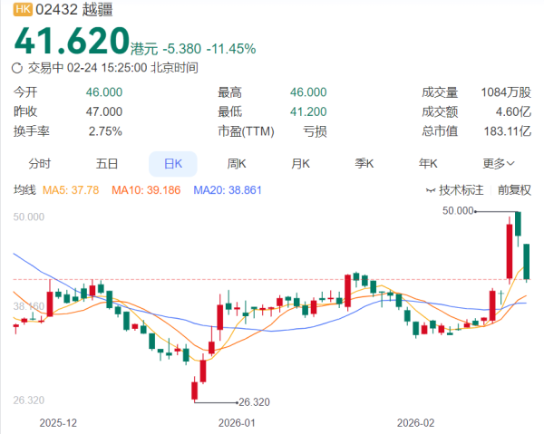 春晚大热后机器人概念港股冲高回落 机构称2026年迎量产与商业化关键期