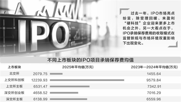IPO承销保荐费格局生变： 阶梯式收费锐减 混合模式成主流