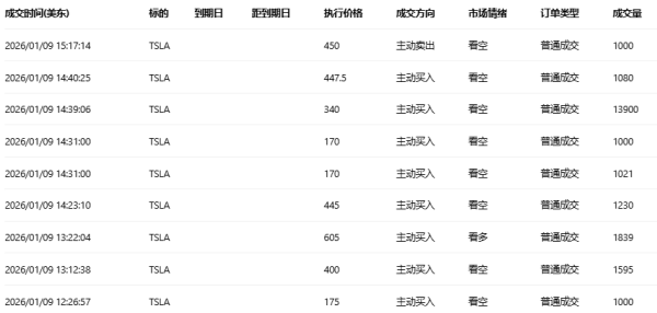 期权智投播报：特斯拉、奈飞近期持续震荡 期权异动大单显示大户看空较多