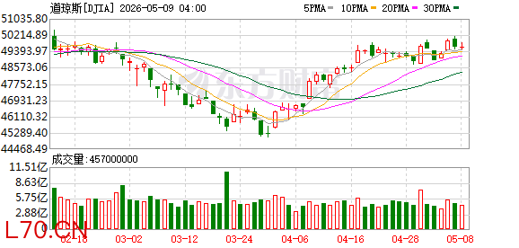 K图 DJIA_0