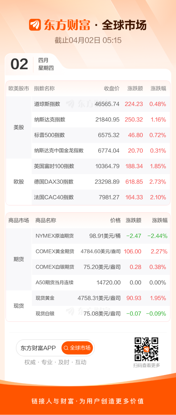 全球市场：美股三大指数集体收涨 纳指涨超1% 存储、铝业股大涨