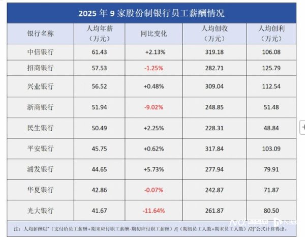 高薪创高产？九家股份行人均年薪差近20万元，这家银行领跑
