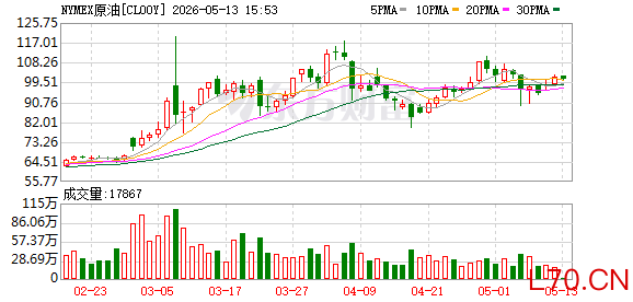 WTI原油期货涨幅扩大至5%，报107.065美元/桶