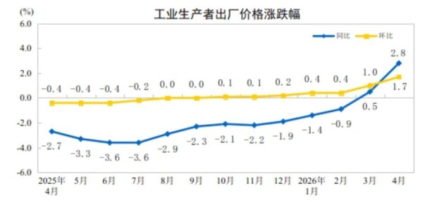 算力需求快速增长，4月PPI涨幅扩大