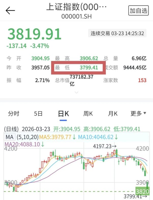 沪指跌破3800点