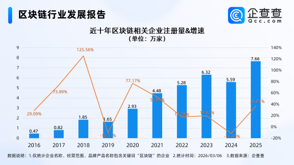 国家级区块链网络已形成，2025年区块链相关企业注册量同比增长36.83%