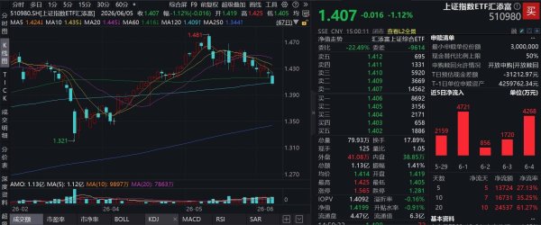 沪指收跌近1%，绿的谐波20CM涨停！上证指数ETF汇添富(510980)跌逾1%，连续7日获资金加仓超2.3亿元！机构：硬科技成为经济稳增长关键引擎