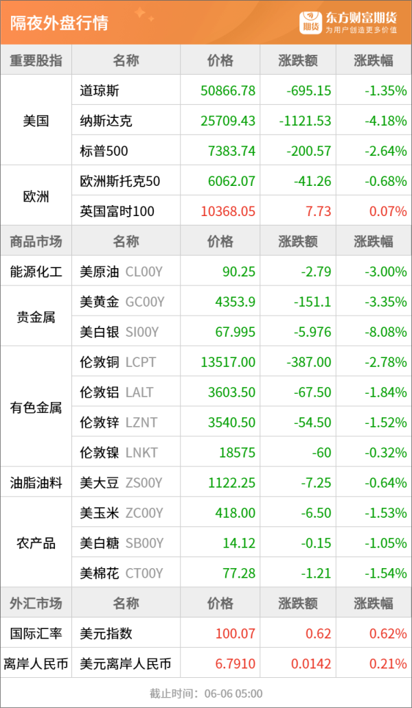 东方财富期货早餐 6月8日 周一