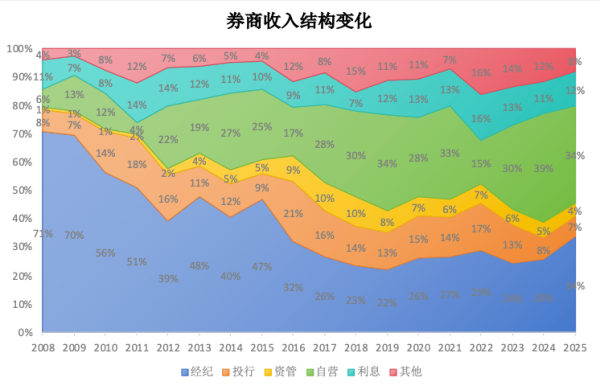 券商“重资本化”进入下半场 不仅是业务线提速 更是分化加速器