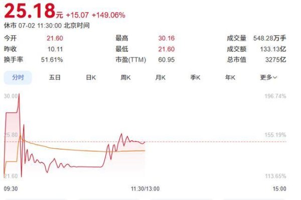 深交所史上最大IPO来了，涨幅136%