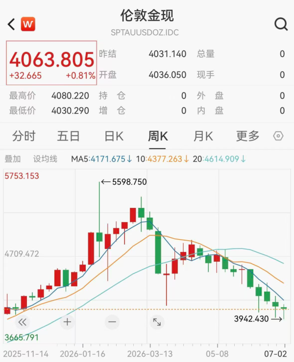 金价较年内高点暴跌超1600美元